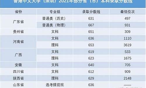 港中深2023分数线浙江,港中深三一招生浙江分数2018