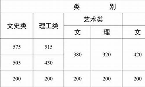 云南高考2017年本科一批录取,2017年云南高考录取分数线表