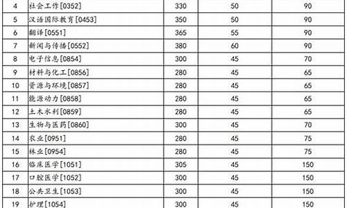 兰州大学考研复试分数线2023,兰州大学考研复试分数线2020