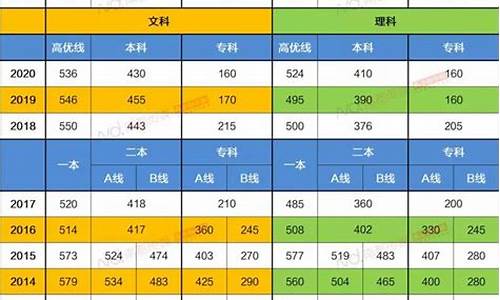 历史系最低分数线,历史类专业高考分数线