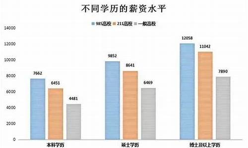 本科和专科工资差多少,本科生工资和专科生工资差多少