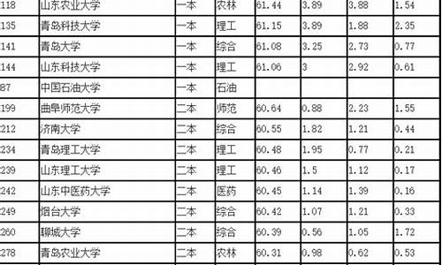 山东大学排名一览表及录取分数线是多少_山东大学排名一览表及录取分数线