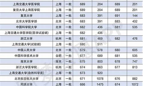 本科取分线是多少,本科录取分数线是怎么算的