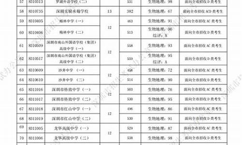 深圳高中录取分数线最低,深圳高中录取分数线