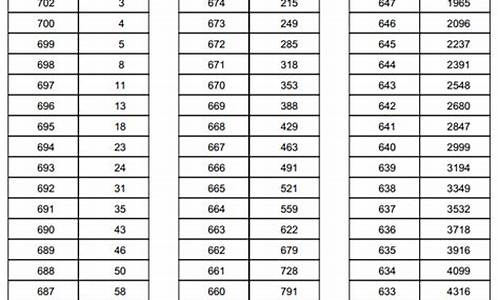 天津2016高考一分一档_天津2016年高考一分一档