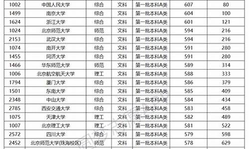 985最低分数线的大学2022_985录取分数线最低的大学