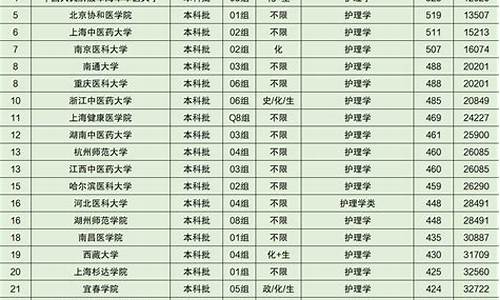 护理学高考分数线,2017护理高考分数线