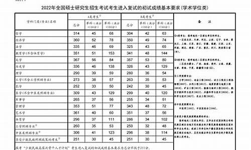 考研分数划线规则,考研分数线构成