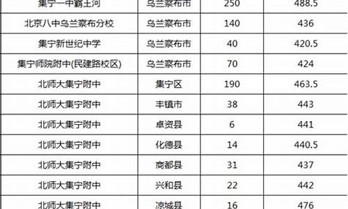 乌兰察布单招录取成绩查询_乌兰察布职业学院单招成绩查询