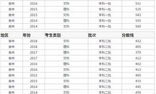 吉林高考分数线2007,2005吉林高考分数线