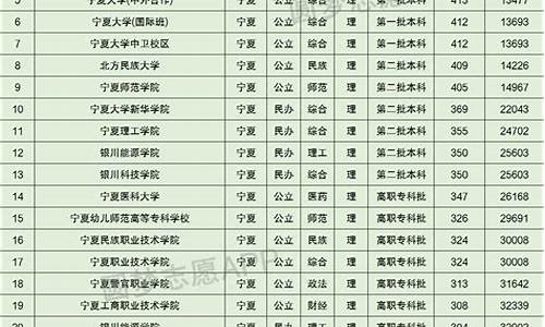 宁夏2019高考分数线与录取线,2019宁夏高考录取分线