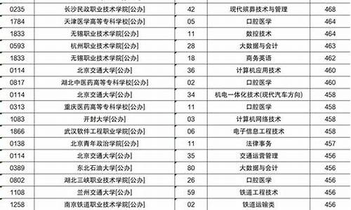 湖北一批录取分数线,2022年投档分数线湖北