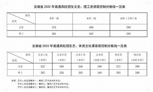 安徽高考二本线公布是多少分_安徽高考二本线公布是多少