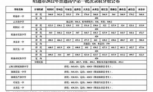 2024年昭通中考分数查询,昭通中考2021