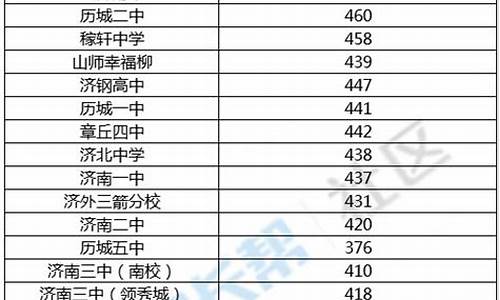 济南长清一中录取分数线2023,济南长清一中录取分数线2024