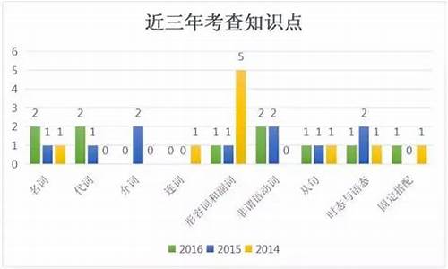 英语在未来高考中所占的比例,英语在高考中的比重