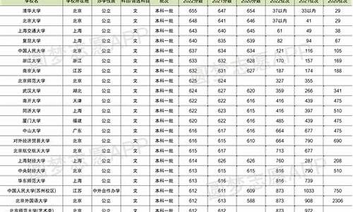 2021年山西录取分数线一览表_山西近三年录取分数线和位次表