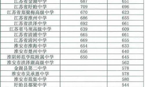 2022普高最低分数线福州,2022普高最低分数线