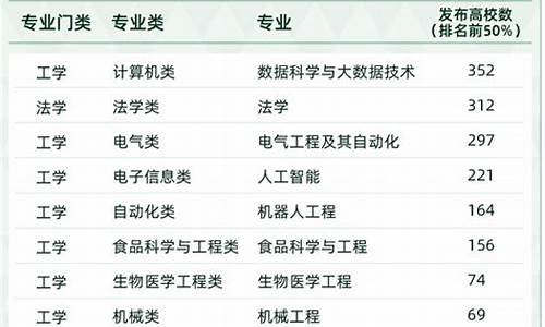 2022最新本科专业目录表图片_2022最新本科专业目录表