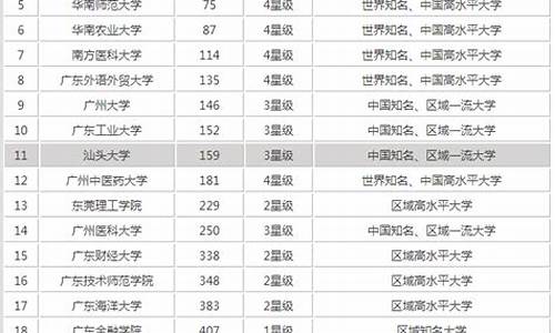 广东公办大学2021,广东公办大学排名及分数线