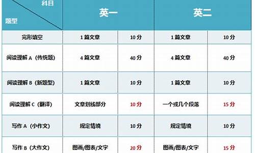 高考英语做题时间安排_高考英语做题时间安排表