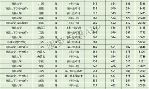 南昌大学分数线2023,南昌大学分数线2023考研