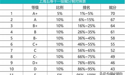 新高考等级赋分,新高考等级赋分公式