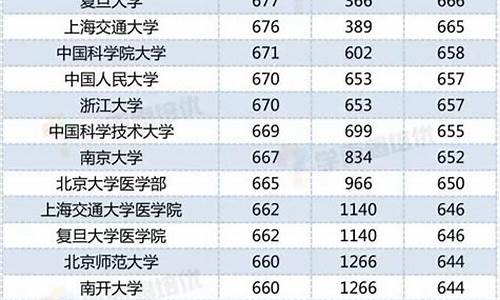 北京高考西城排名,北京西城高考平均分学校排名