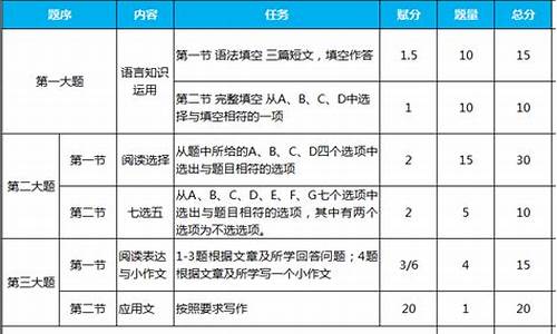 高考英语试卷分值分布,高考英语试卷分数占比