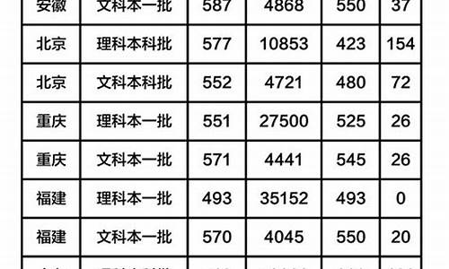 青岛大学分数线2022,青岛大学分数线2022高考