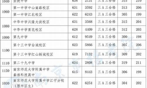 2015南京高考录取率,2015南京高考状元