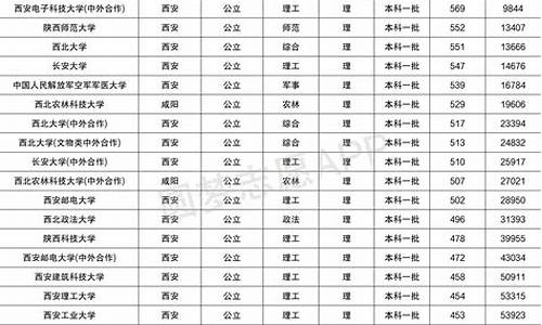 2015陕西高考录取分数线表_2015陕西高考录取人数