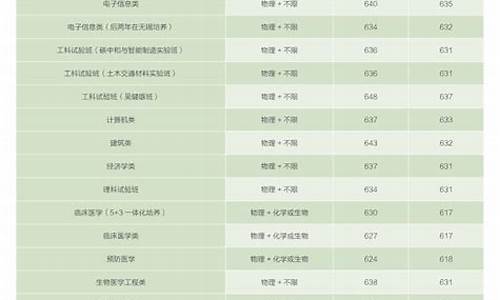 东南大学分数线2022,东南大学分数线2022年是多少