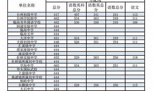 台州市2017高考,2017年台州中考录取分数线查询