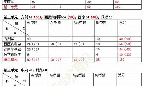 提高考试科目分值_各科怎么提分