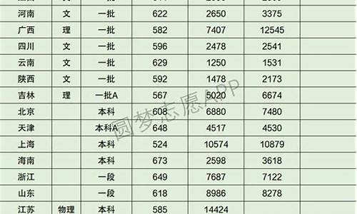 2016高考录取分数线一览表,2016高考分数线公布