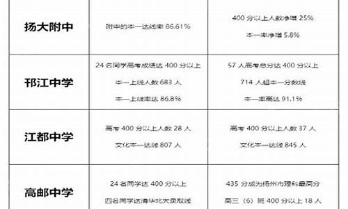 扬州高考点2017_扬州 高考