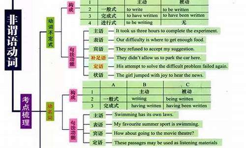 高考英语非谓语动词考点_高考英语非谓语