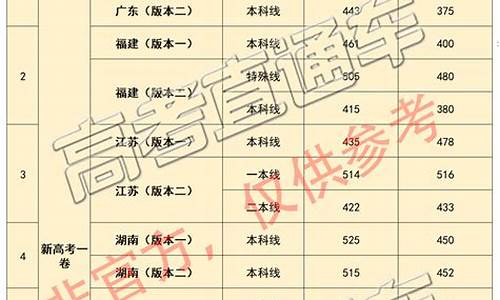 2016高考预估线,2016年高考国家线