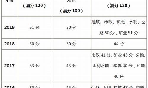 贵州二建及格分数线_贵州二建合格线2021