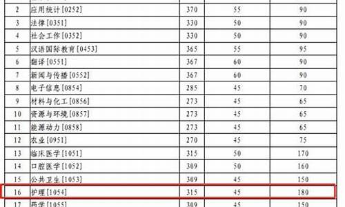 广东护理专业录取分数线_广东医学院护理专业录取分数线