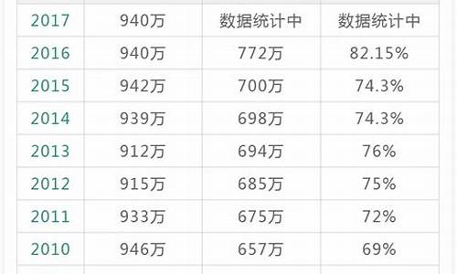 2017各地高考人数_2017中国高考人数