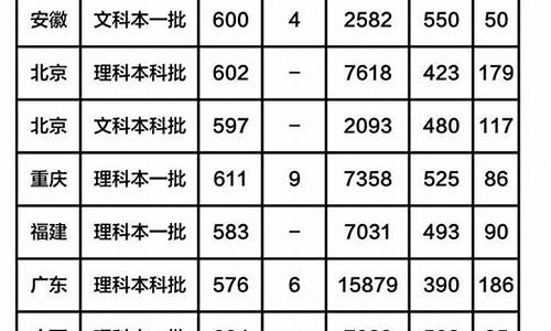 北工大录取分数线2023,北工大录取分数线2023天津