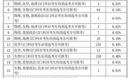 高考专业大全,高考专业大全表