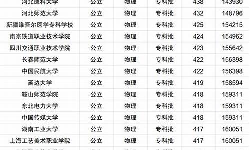 河北录取分数线最低的本科院校_河北分数线最低的大学排名