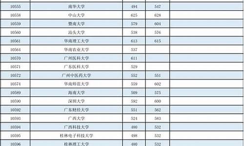 广西大学高考分数线,广西大学高考分数线2022年是多少