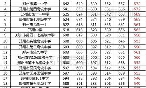 郑州市最低高中学校录取分数_郑州分数线最低的高中