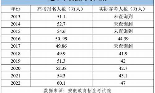 2002安徽高考人数,2002安徽高考人数?