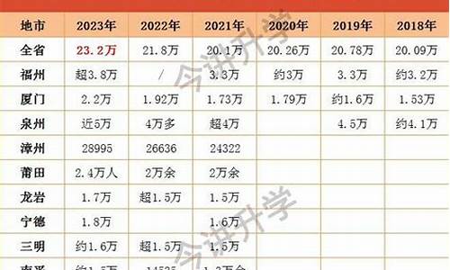 福建省今年高考考生人数,福建省今年高考人数