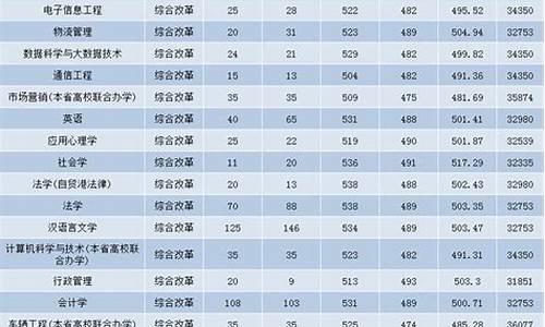 三亚学院录取分数线2024_三亚学院录取分数线2023艺术类